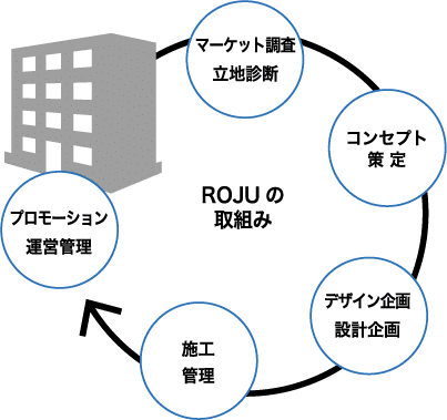 ROJUの取組み